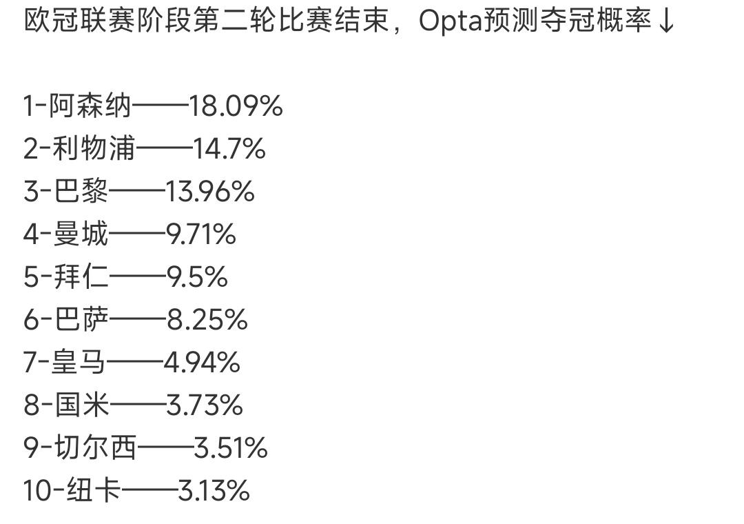 人工智能每年都偏爱英超球队拿欧冠。阿森纳+利物浦高达32%几率夺冠？我认