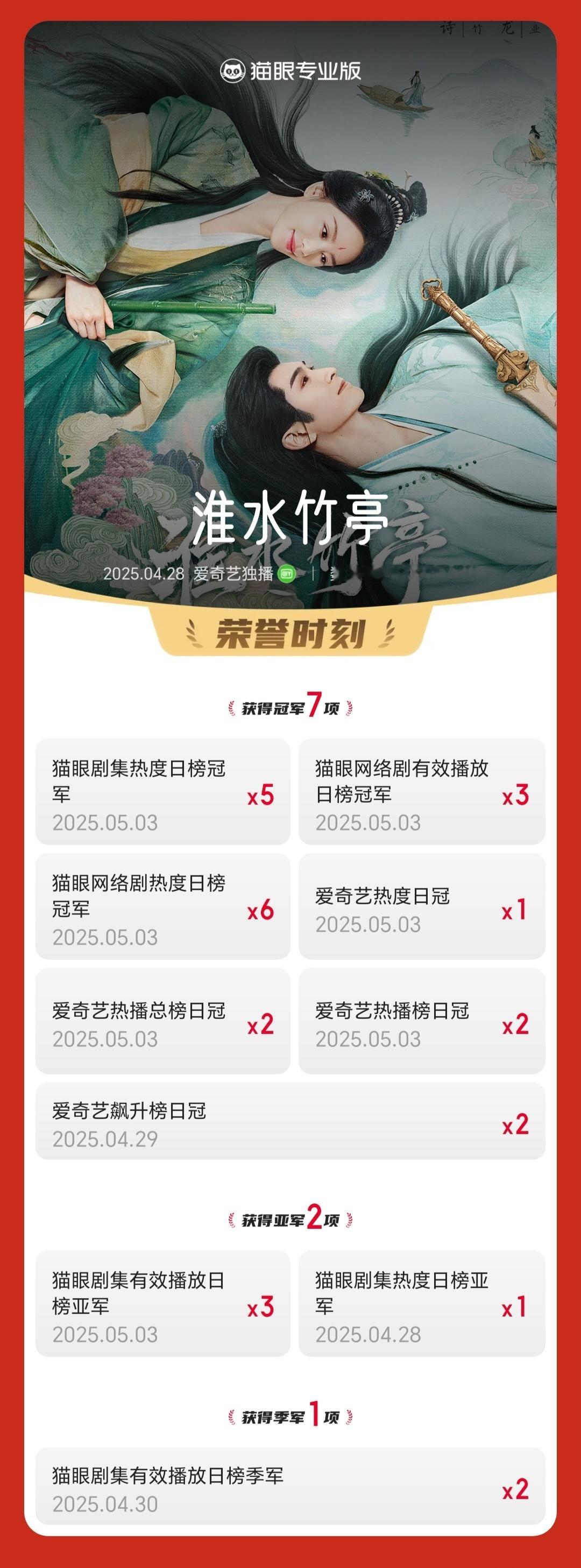 电视剧淮水竹亭淮水竹亭有效播放量破2亿据猫眼专业版数据，领衔主演网络剧