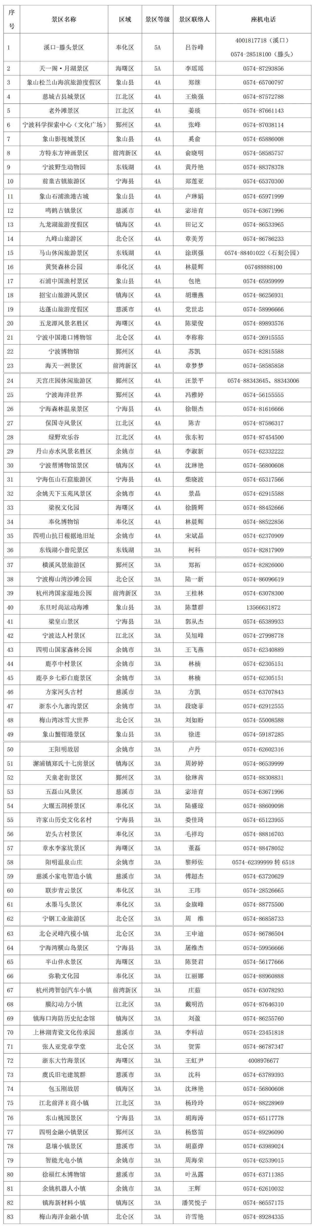 5月19日宁波83家旅游景区免费开放5月19日当天，全市83家A级旅游景区（全
