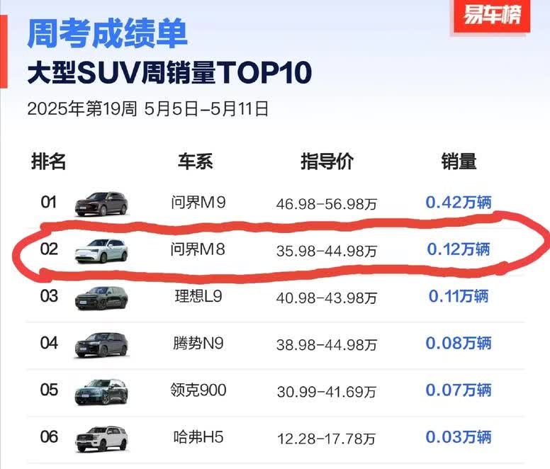 被轮毂卡脖子？问界m8竟然被轮毂供应商上了一课！本以为新车上市能