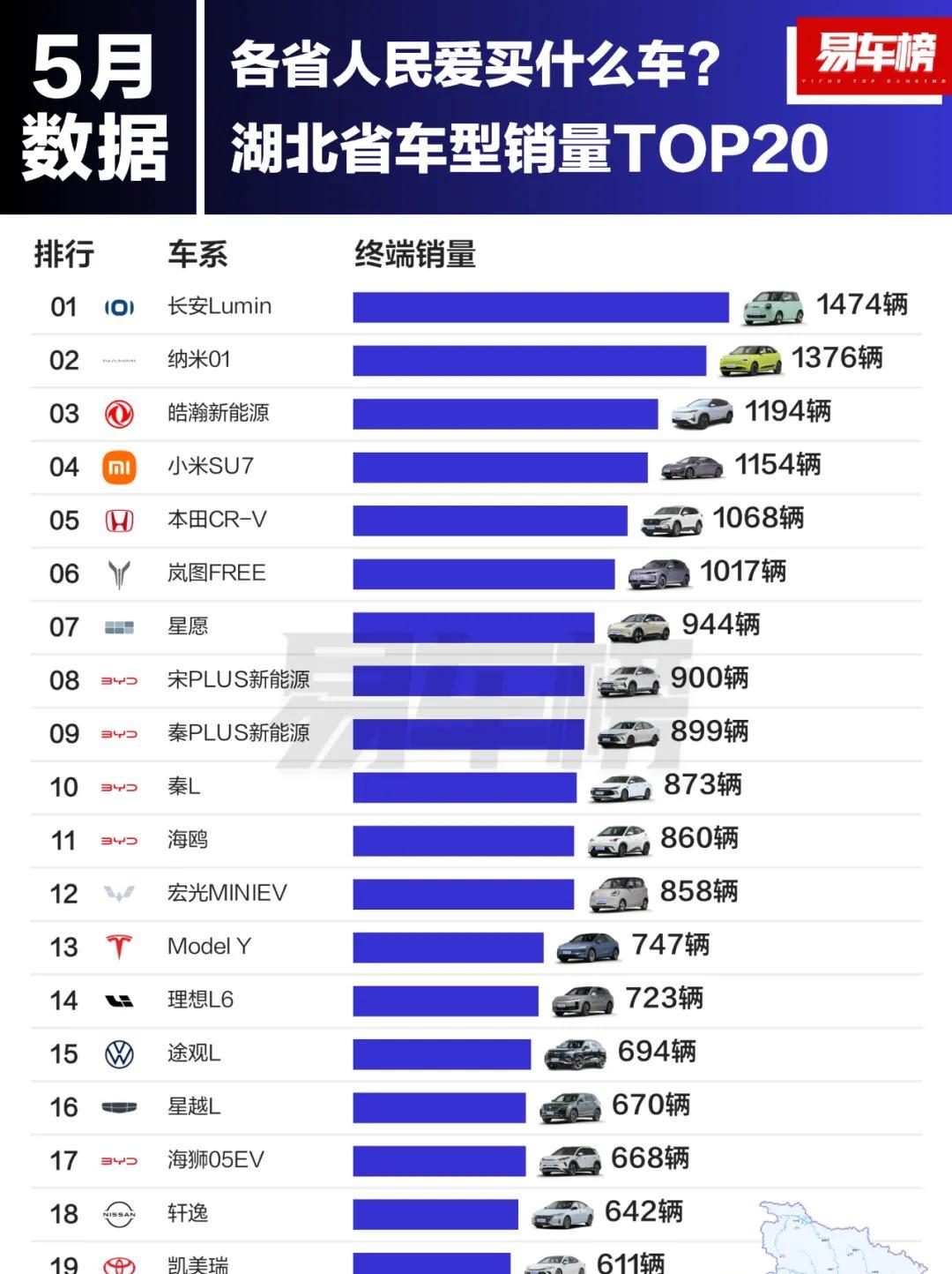 5月湖北卖的最好的车居然是长安，但是重庆卖的最好的肯定不是东风……5月湖北销量