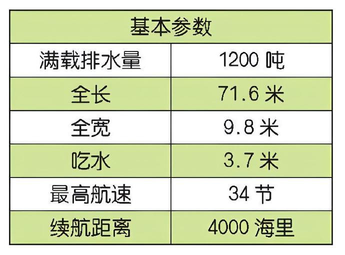 每天认识一件兵器俄罗斯“格里莎”级护卫舰“格里莎”（Grisha）级护卫舰是苏