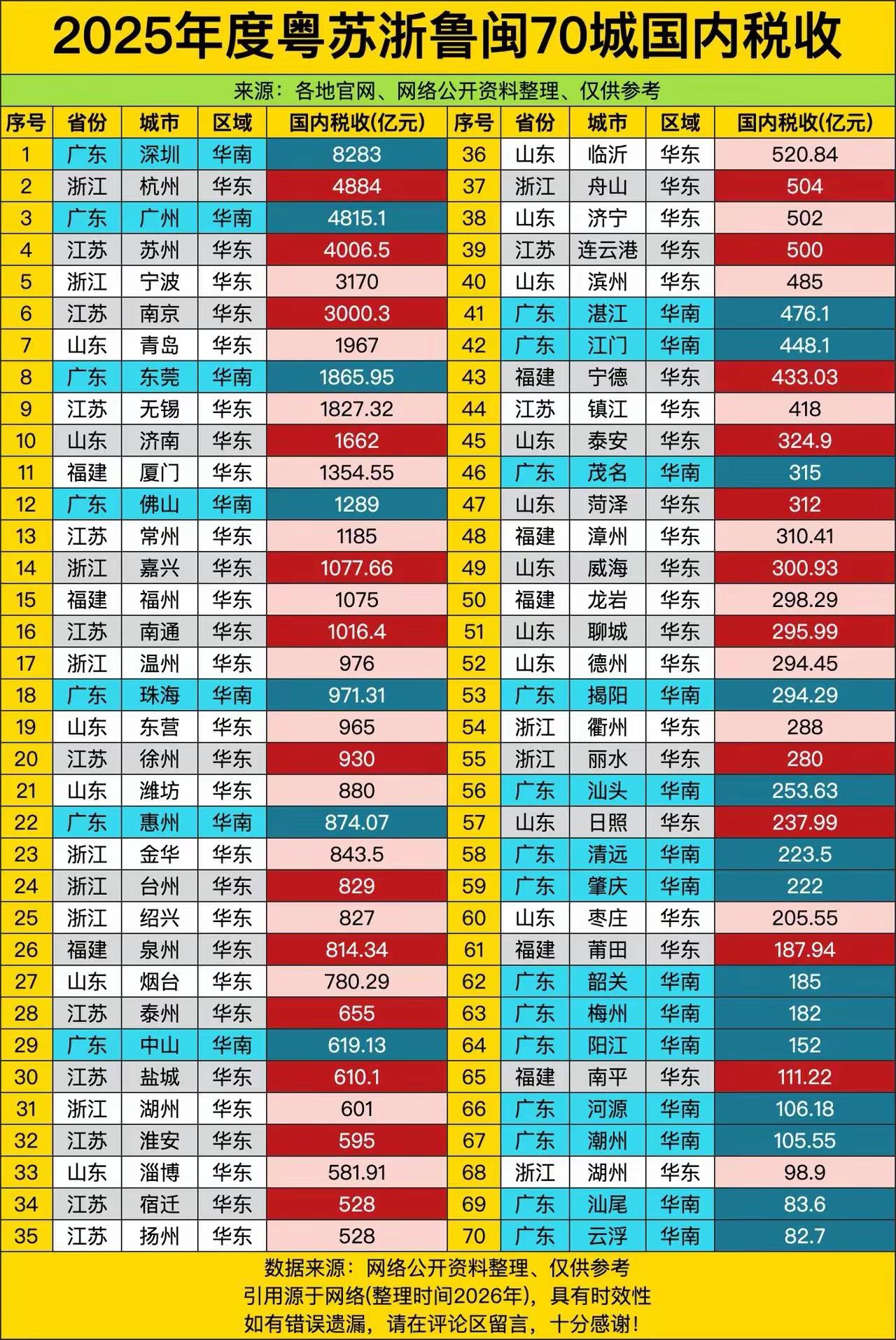 还好珠三角的深圳广州为垫底倒数的平均了点！2025年粤苏浙鲁闽70城税收一览