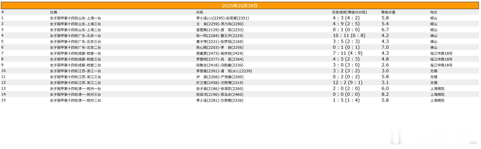 围棋比赛女子围甲第14轮命啊,这就是命