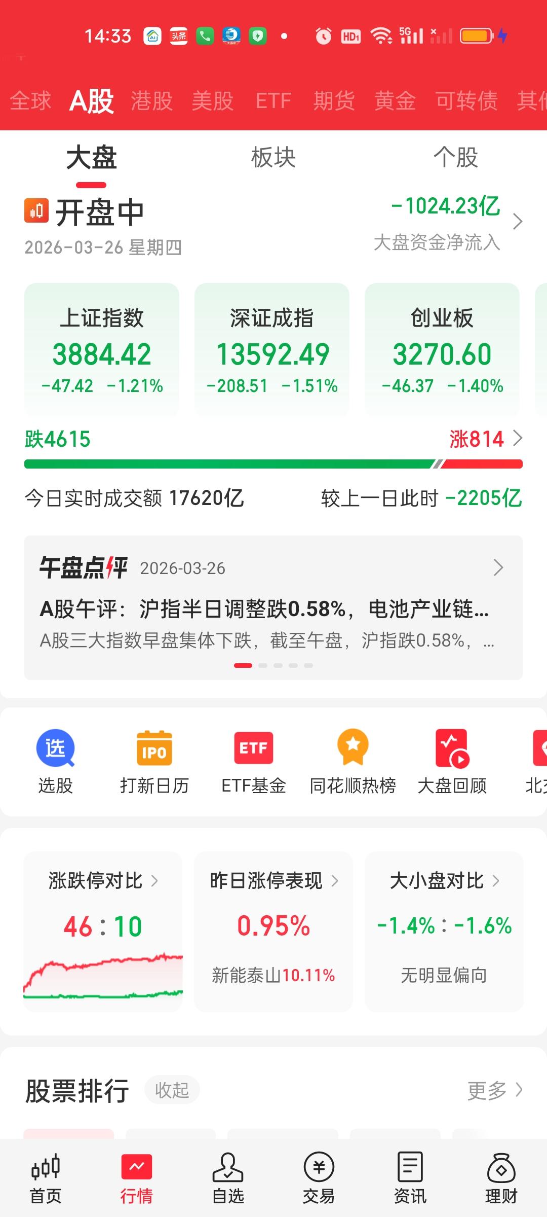 主力不愧是主力啊，每次控盘都是那么精准。可以说本周如果节奏把握不好，亏损还是很大