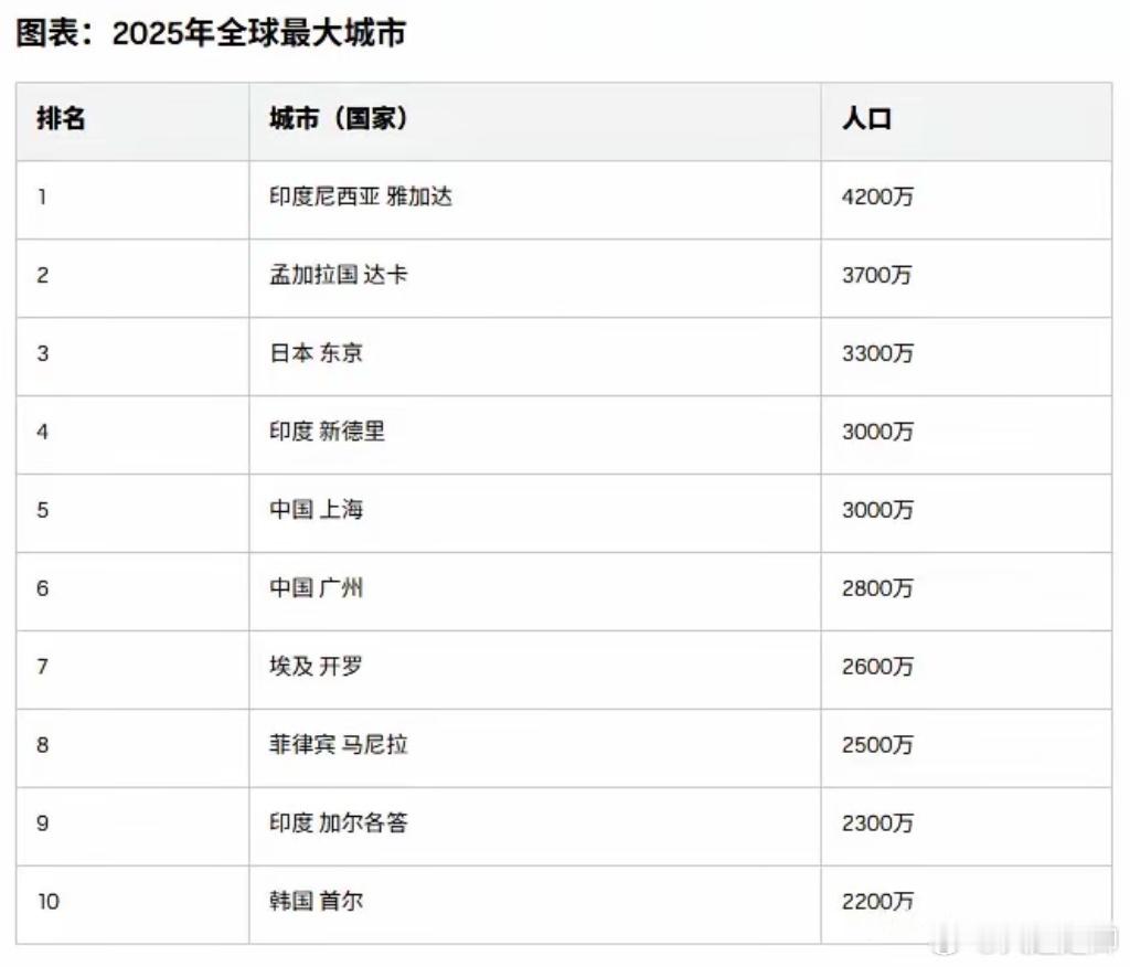 全球10大城市。