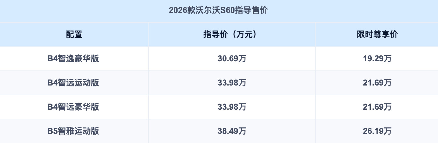 2026款沃尔沃S60正式上市，共推出4款车型，“限时尊享价”区间为19.29万