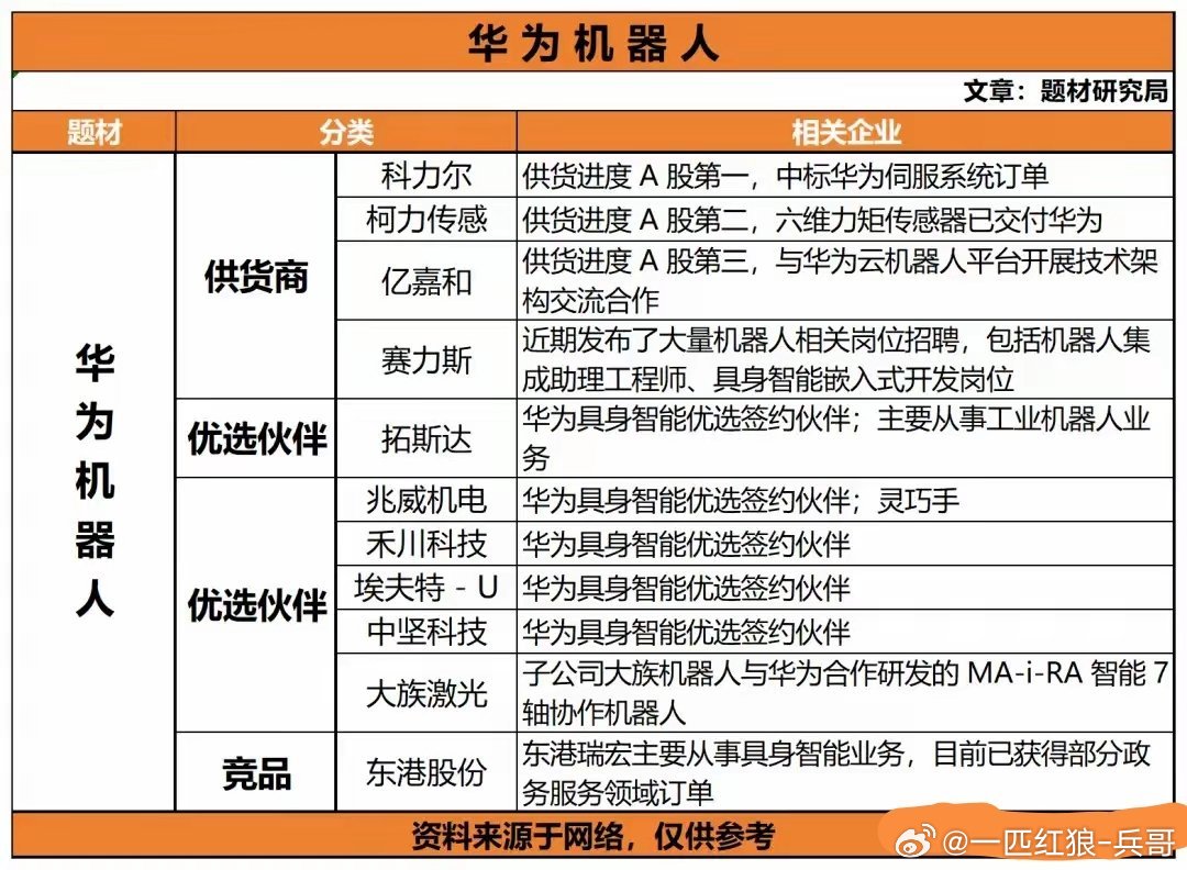 华为机器人产业链大揭秘！核心供货商与优选伙伴名单曝光华为机器人赛道持续升温，这份