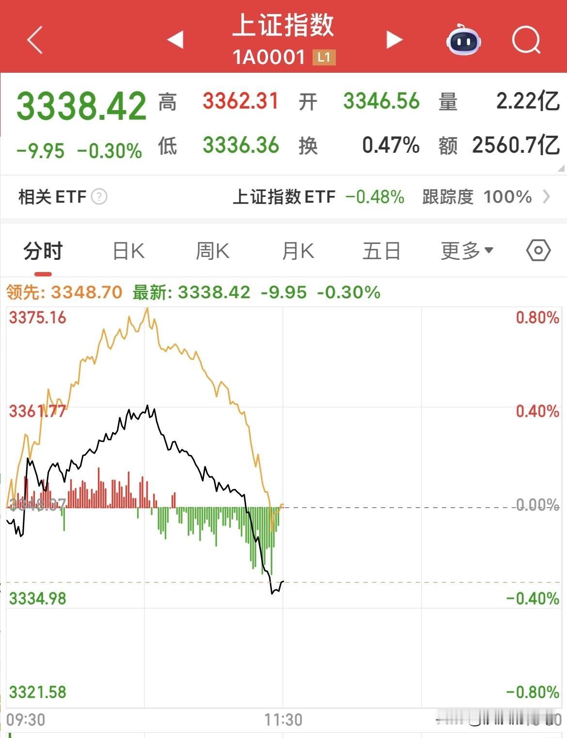 以为强势反弹开启，原来又是冲高回落，不好玩，信心又受到打击！A股在已经调整两天