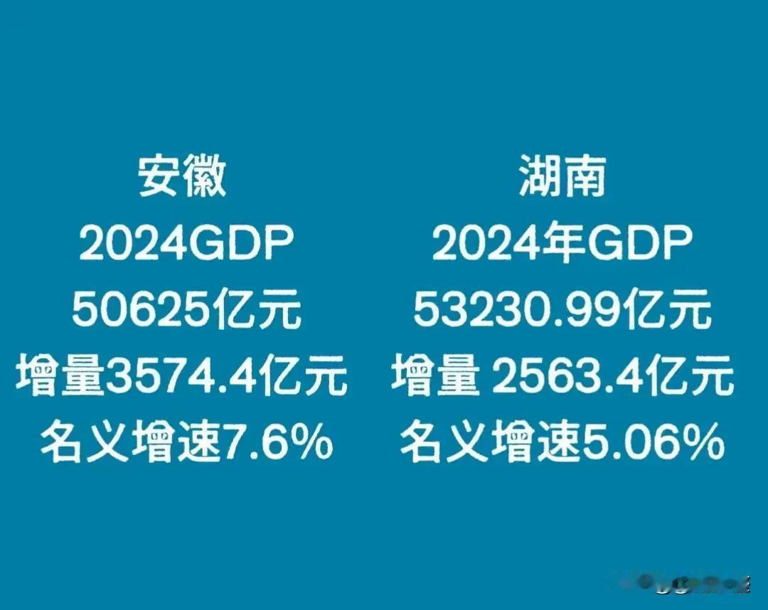 安徽省与湖南省的经济总量进行一个对比，前些年，安徽与湖南的差距还是有点大，但是近