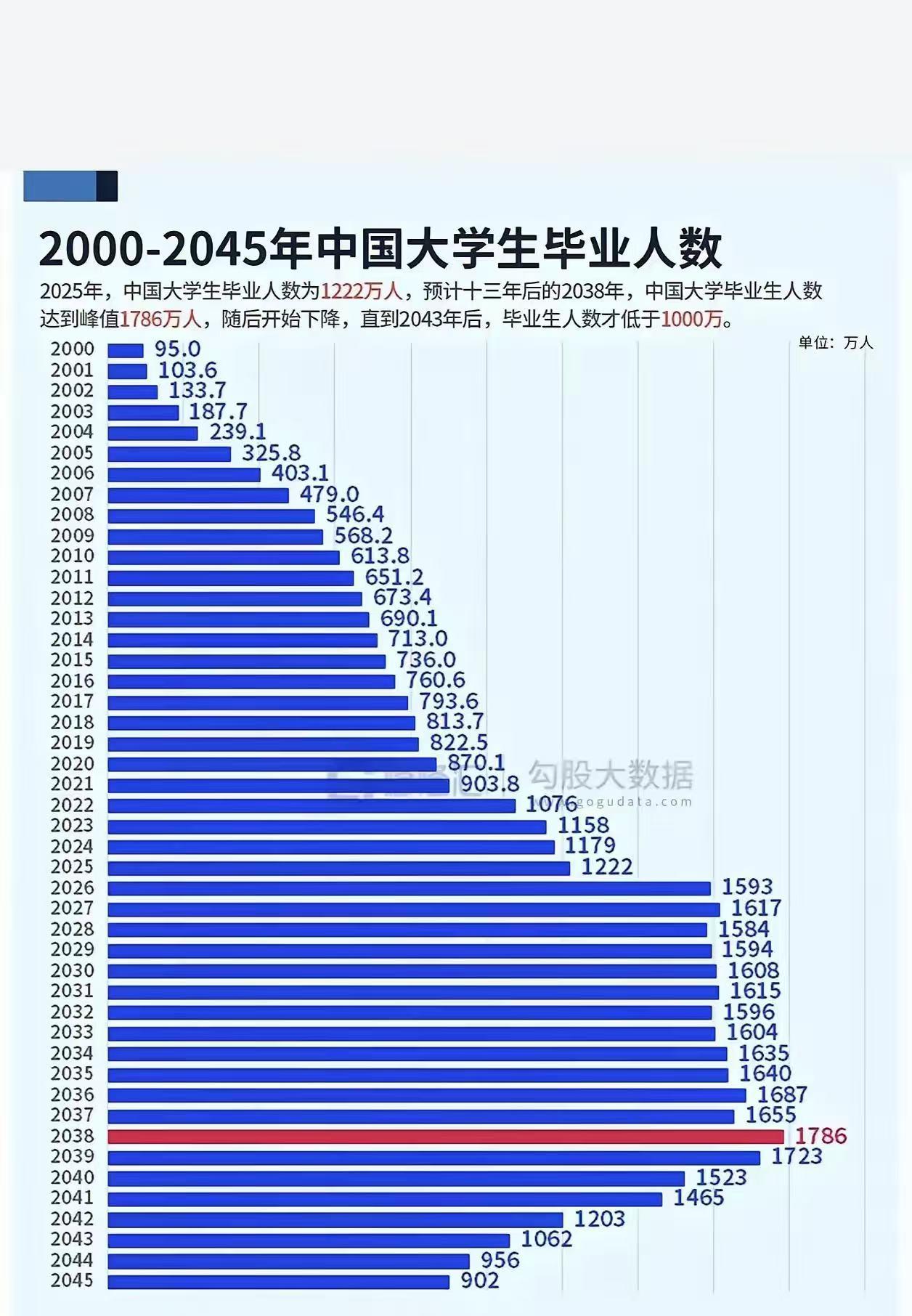 大学生毕业从2022年开始突破1000万人。本以为2025年1222万人就已经