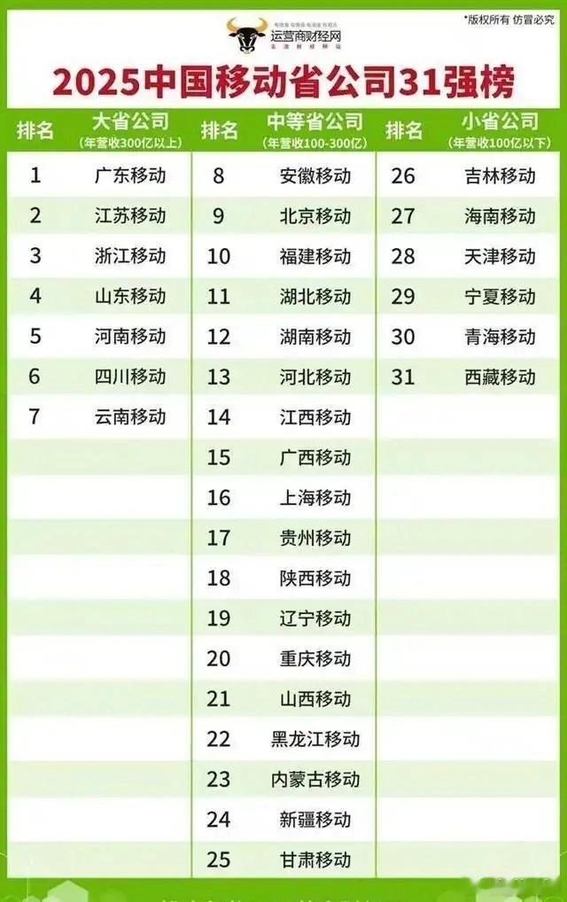 运营商中国移动各省实力排行榜！​​​
