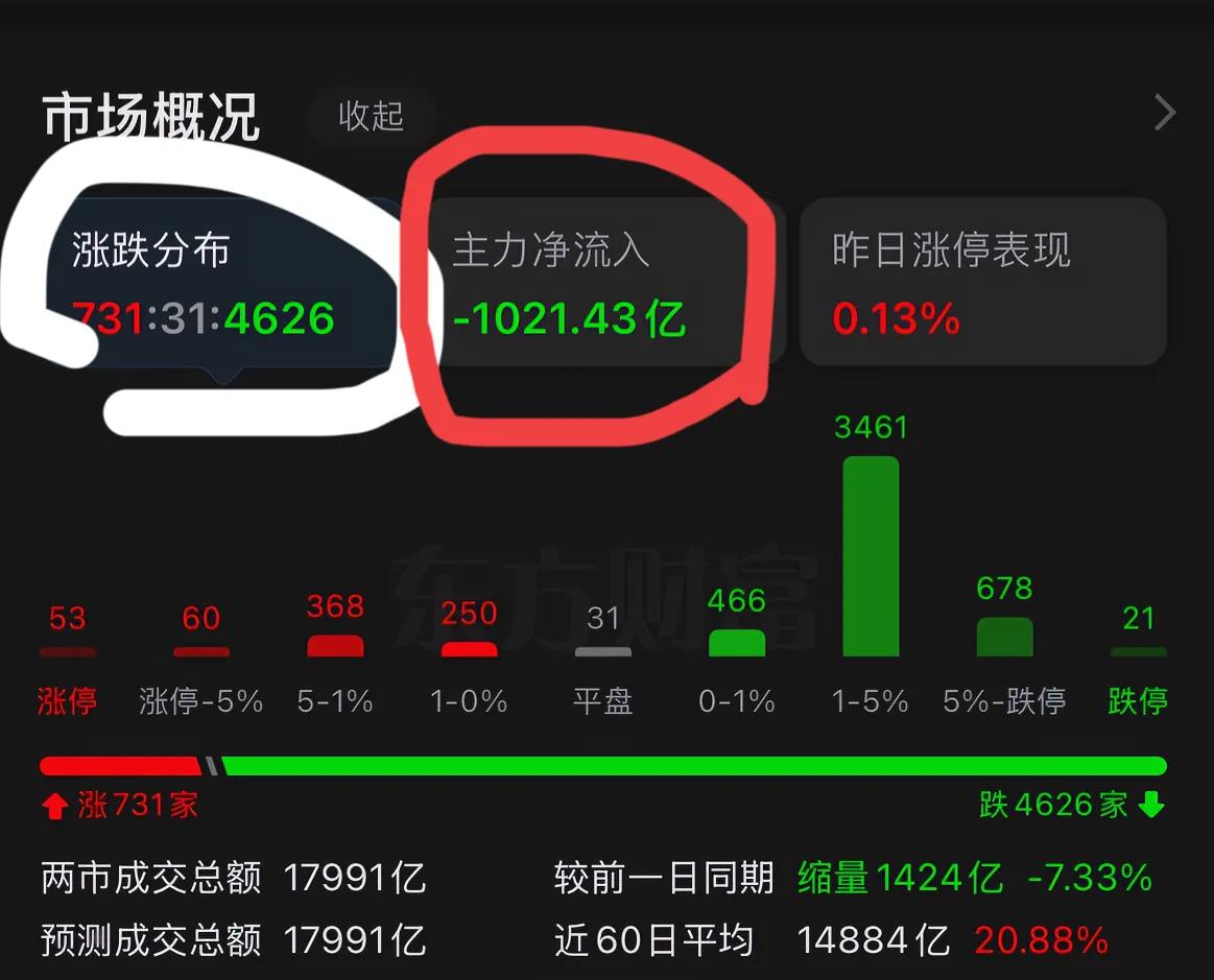DeepSeek如此牛批，也挡不住内资机构跑路的心……今日市场很惨：仅700