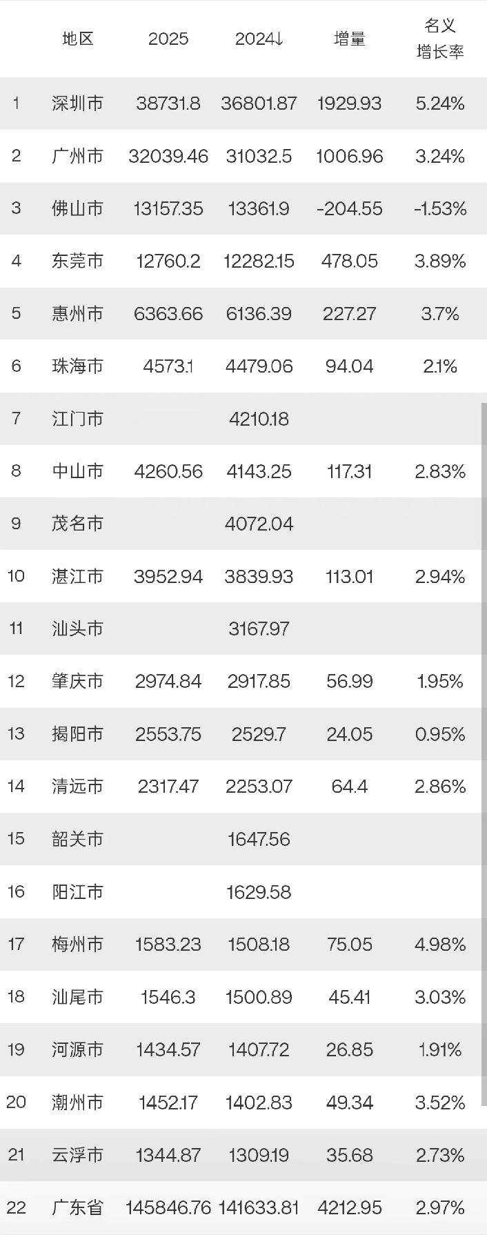 广东16个城市2025年GDP出炉：佛山负增长、湛江接近4000亿、潮州超河源