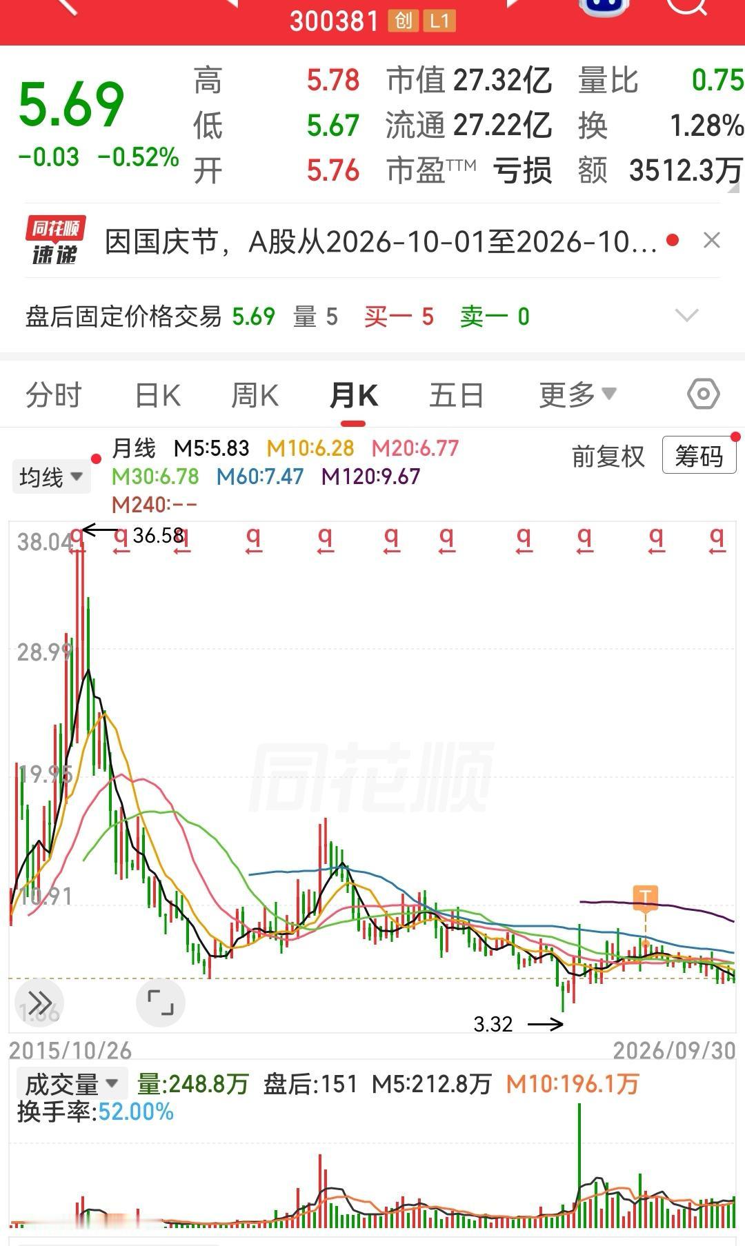 这只股从2016年年末开始下跌，一直跌到现在，现在是2026年了，整整跌了十年了