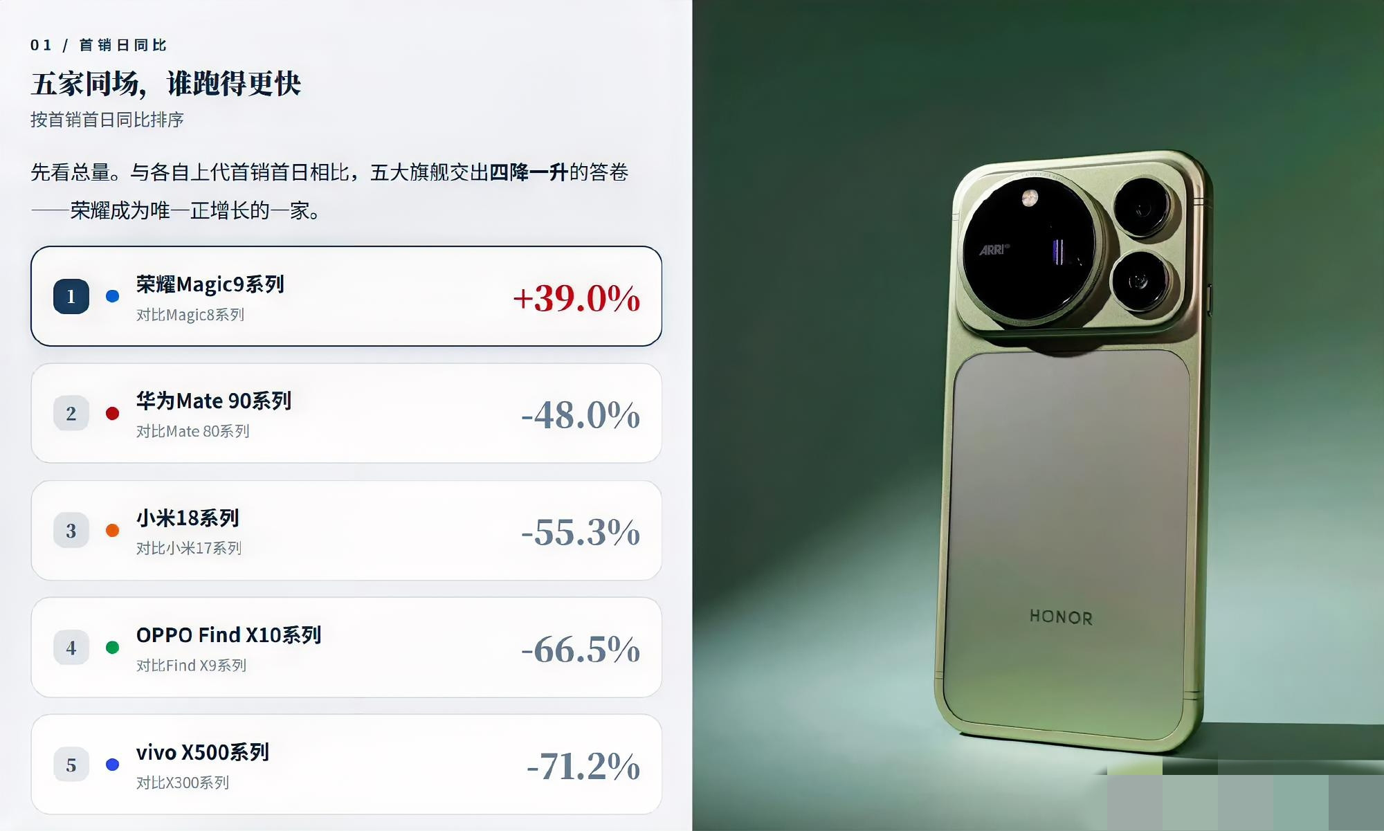 这一轮安卓旗舰首销，谁在裸泳，一眼就看出来了。来自九讯云的首销当日同比数据：荣耀Magic9系列：+