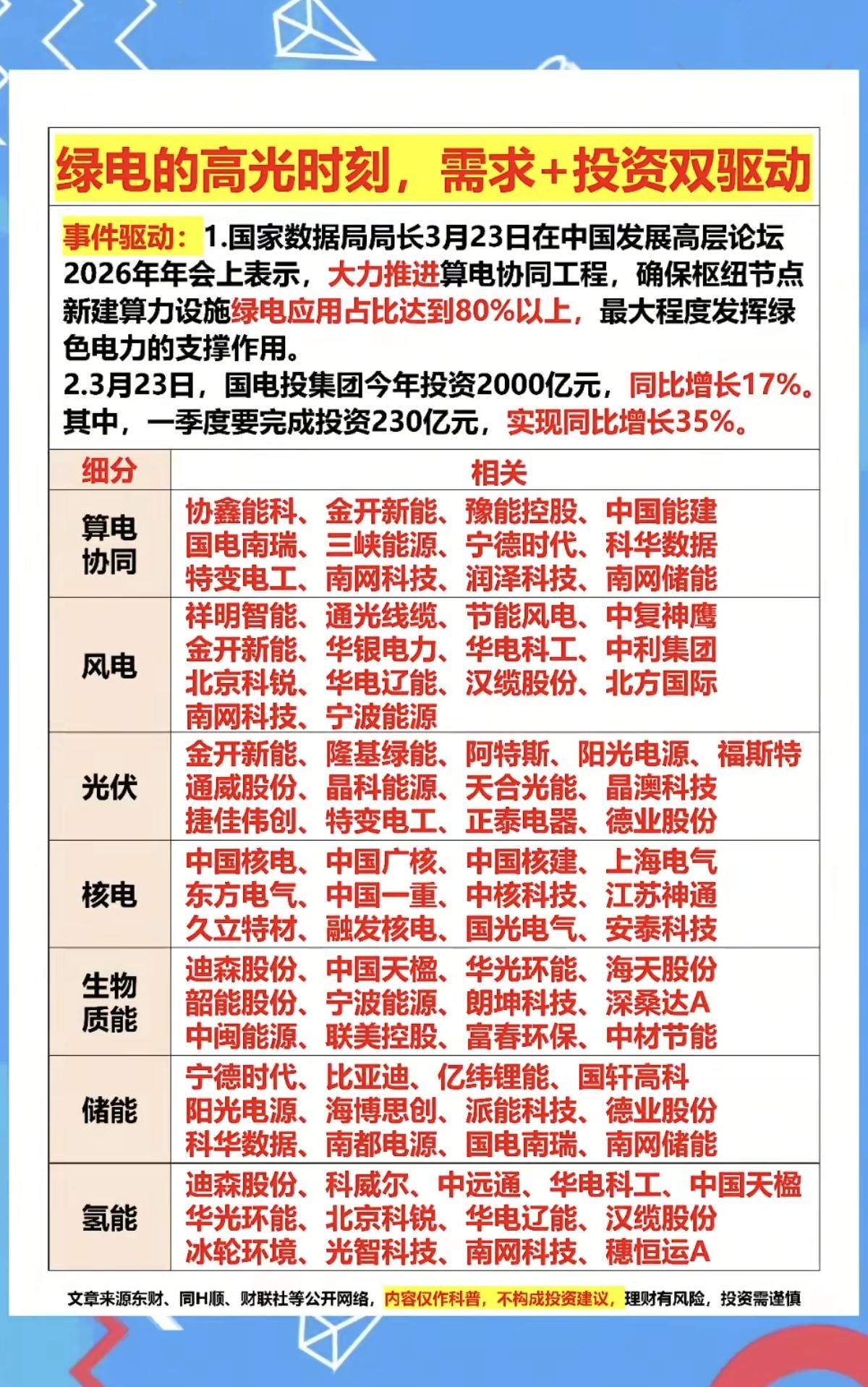 绿电，高光时刻：需求+投资双驱动！3月23日，国家大数据局在中国高层发展