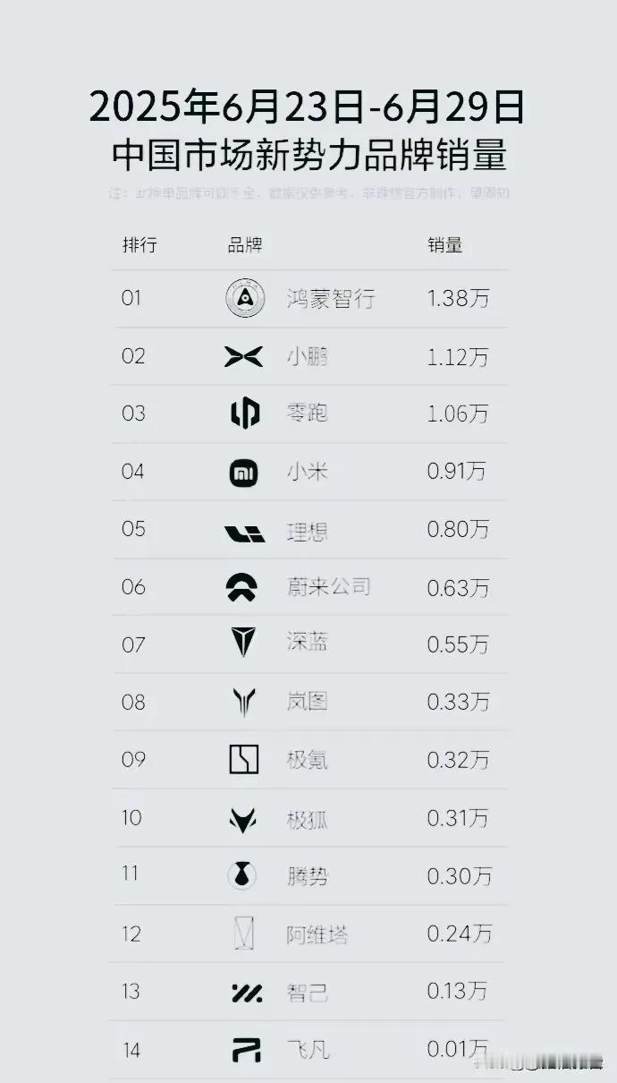 冠军实至名归，当属鸿蒙智行，其他家目前尽显疲态，有点力不从心了，有些品牌以为做低