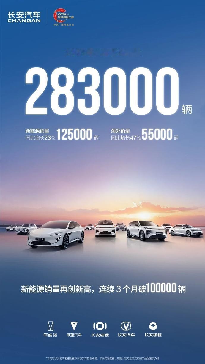 长安新能源11月又双叒叕破纪录了！12.5万辆销量同比狂涨23%，连续3个月稳