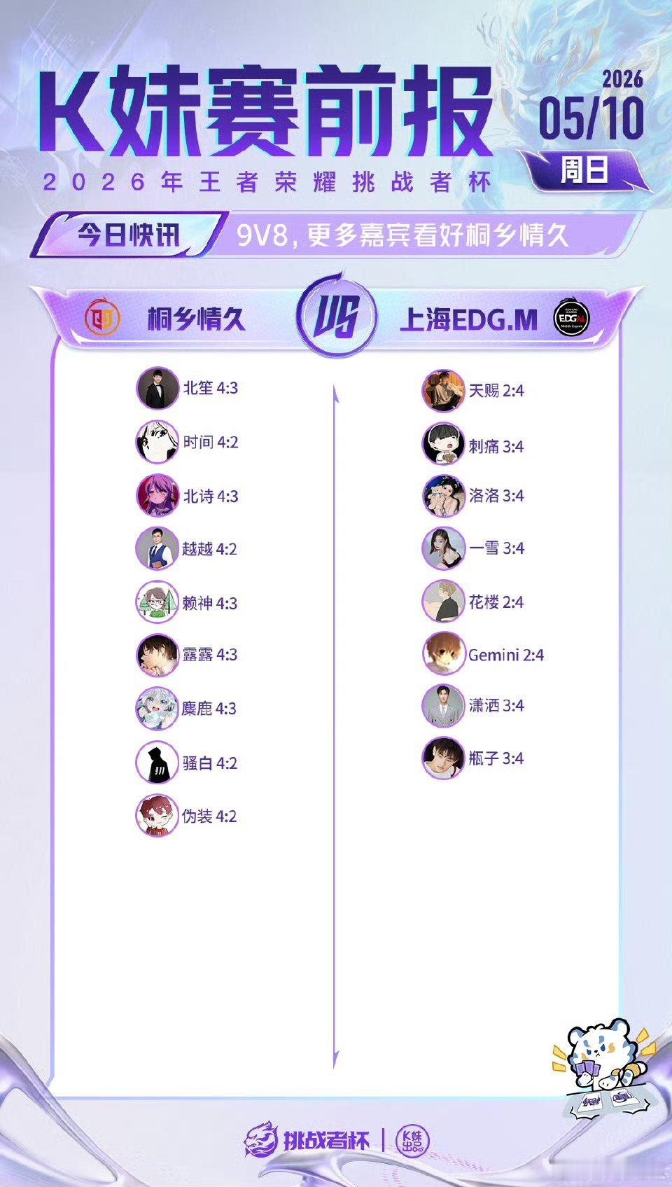 2026王者荣耀挑战者杯｜K妹赛前报11v6，更多嘉宾看好佛山DRG；9v8，