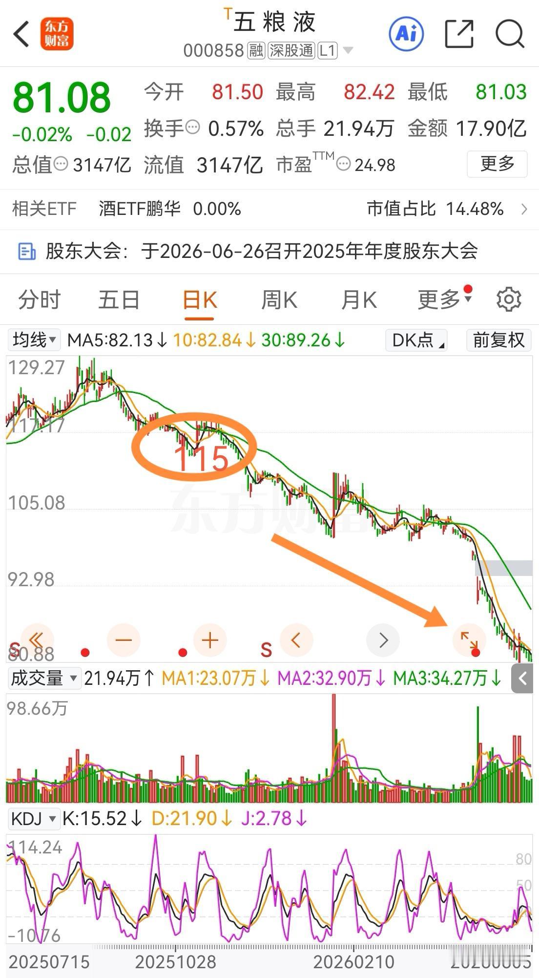 五粮液跌至此是比较正常的，不要指望价投接盘。低估价值投资的核心是低买而不是等价交
