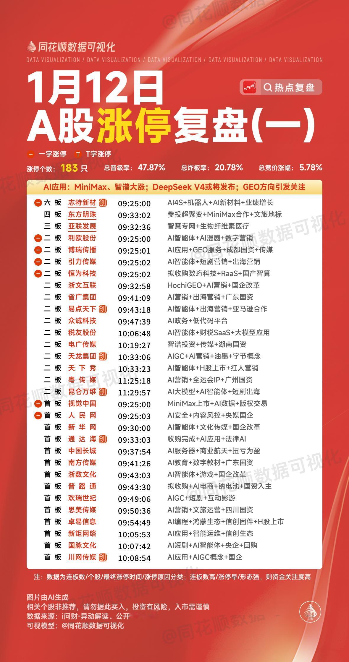 1月12日复盘：蓝色光标、利欧股份、岩山科技、金风科技、雷科防务隔日走势的一些看