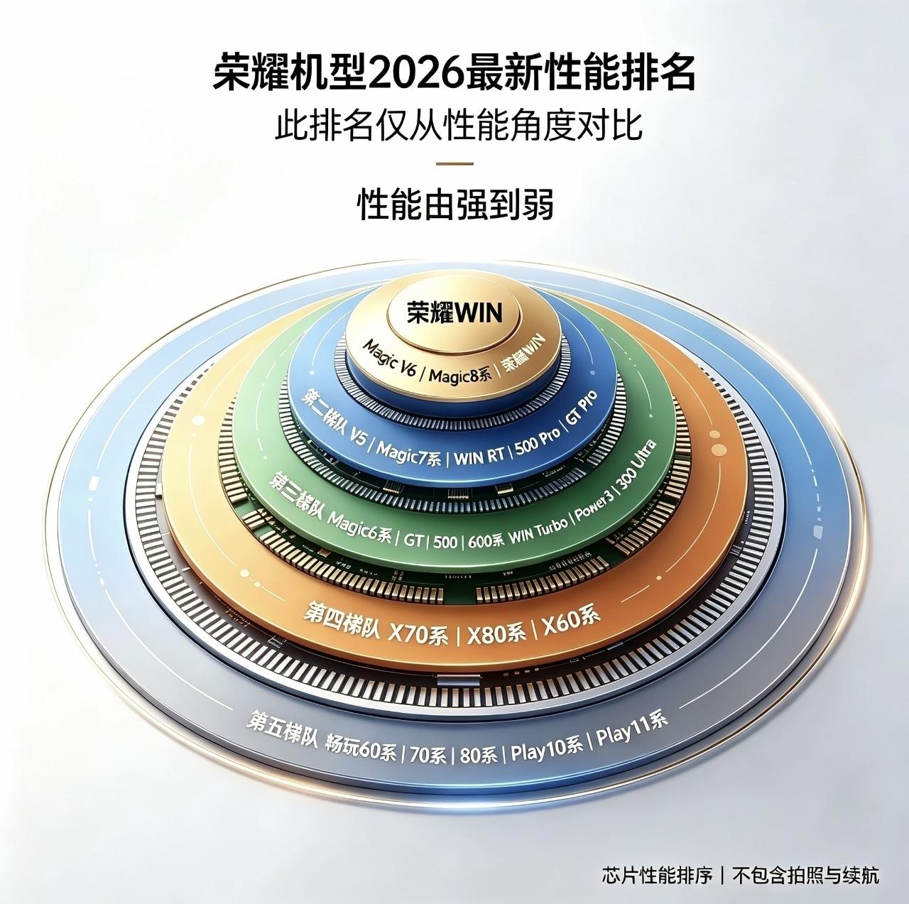 荣耀机型2026最新性能排名，此排名仅从性能角度对比！第一梯队荣耀mag