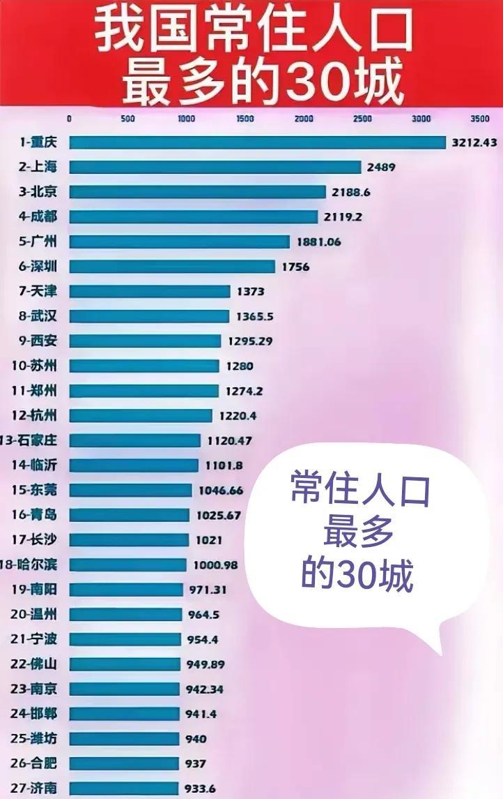 中国常住人口最多的30个大城市，有些入围城市你真的没想到。重庆排第一，但重庆的