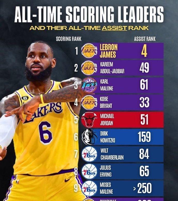NBA历史得分前10球员的生涯助攻数排名：1、詹姆斯：得分第1，助攻第42、