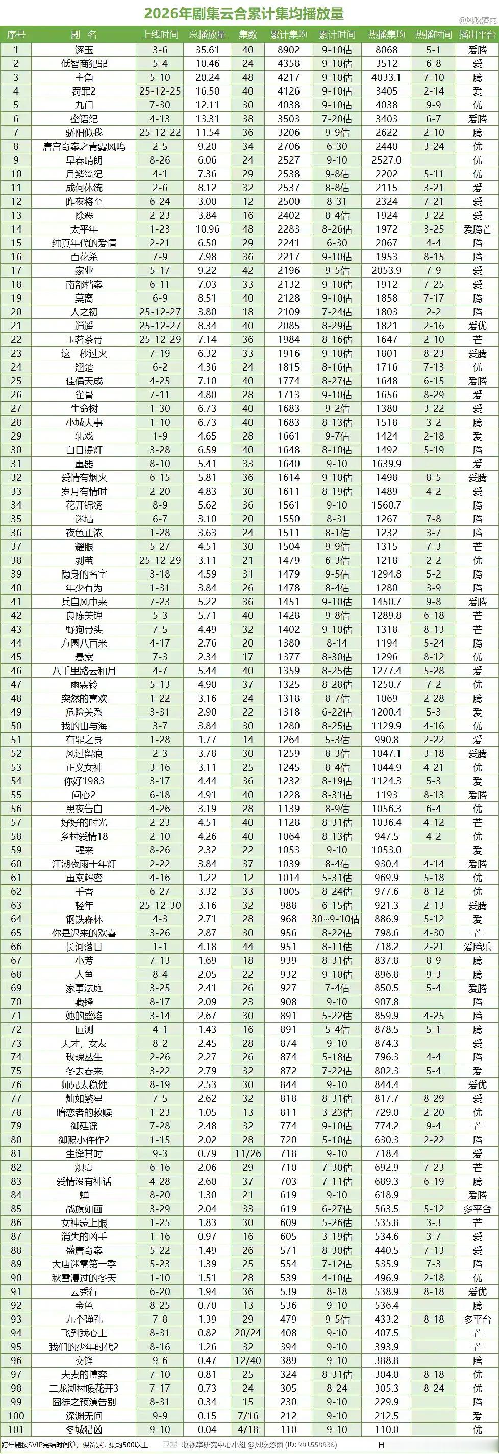 2026年云合累计及老剧集均播放量（9.10）现在累计破4千万的有5个剧：逐玉、