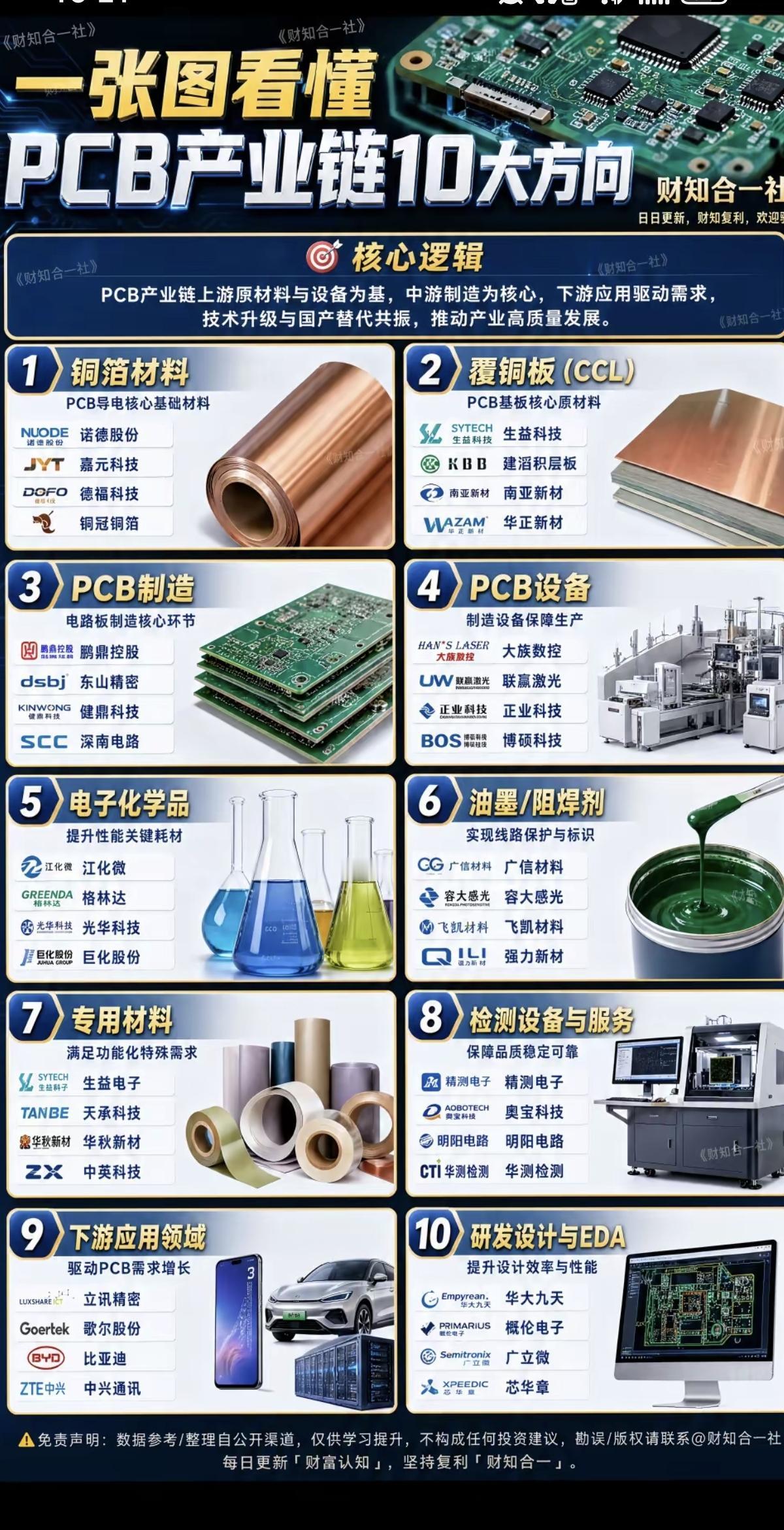一张图看懂：PCB产业链十大方向！1.铜箔材料2.覆铜板3.PCB制造+
