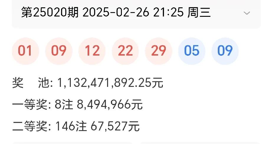 大乐透第25020期开出8注849万余元的一等奖，分落全国七地。二等奖开出1