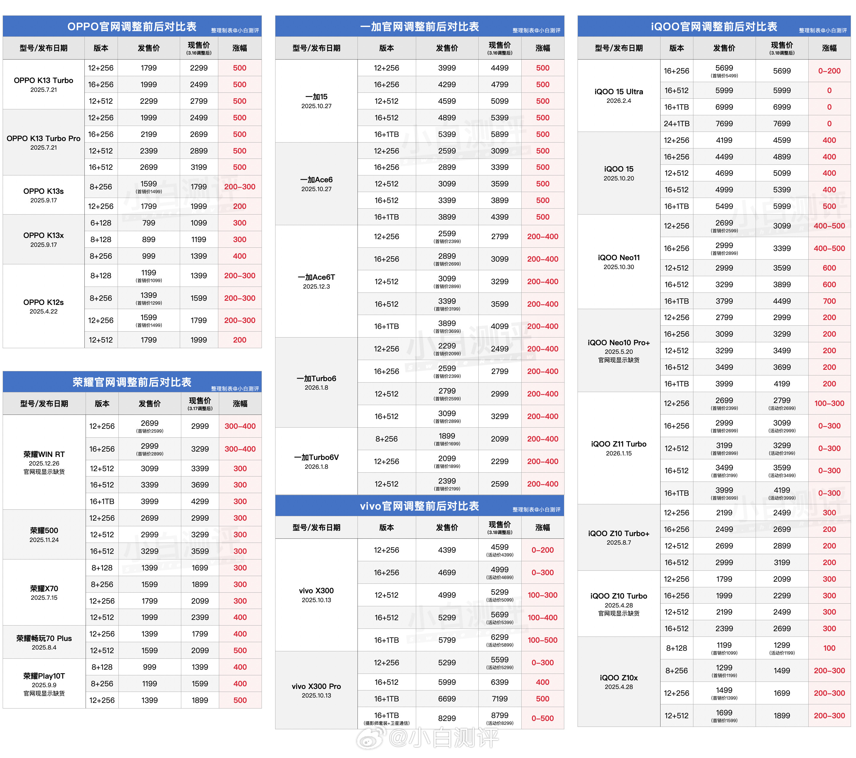 OPPO/一加/vivo/iQOO/荣耀涨价机型一张图简单汇总