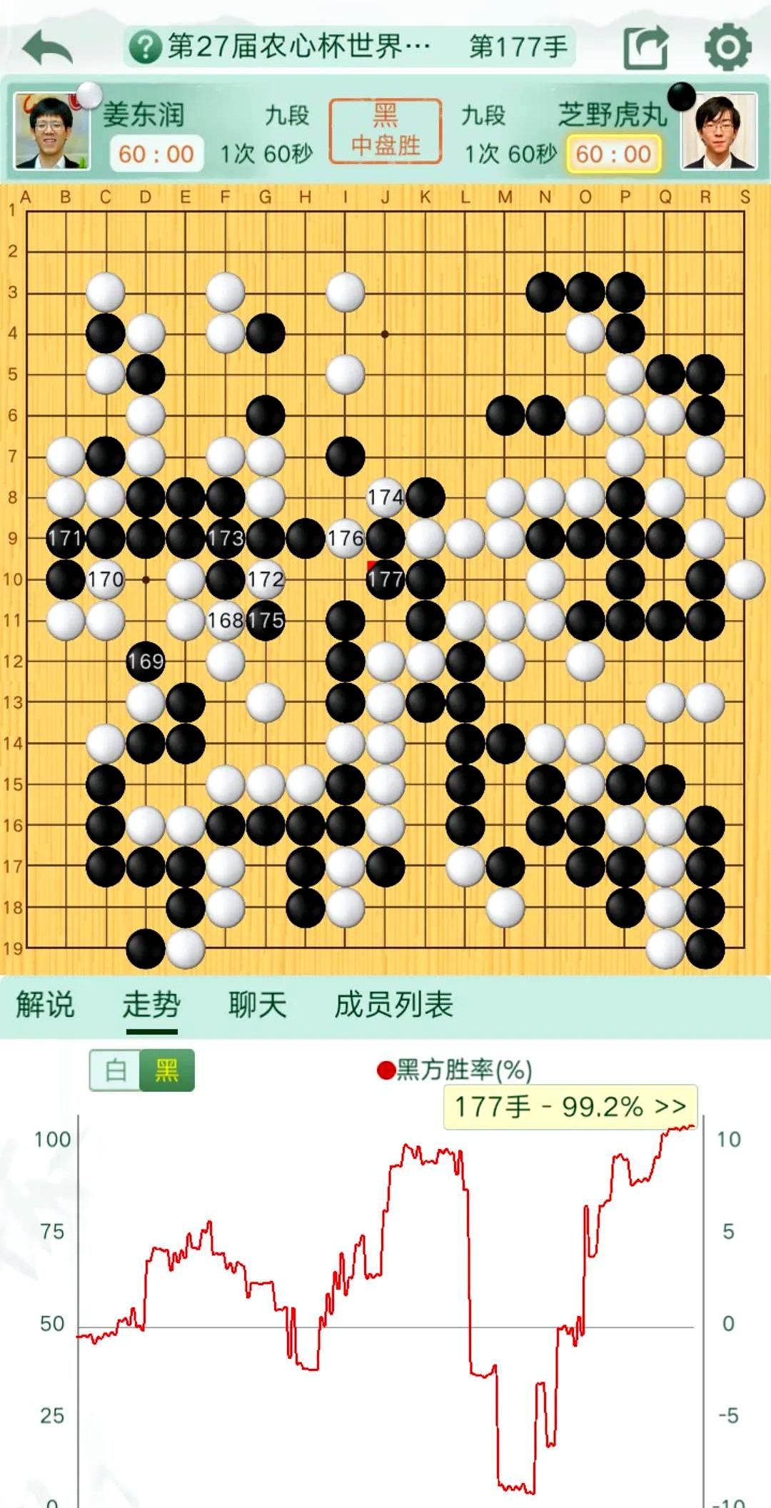 农心杯世界围棋团体赛第六局，芝野虎丸挑战擂主姜东润这局姜东润真是顾此失彼