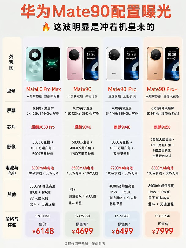Mate90配置全曝光❗这才是真正国产机皇？