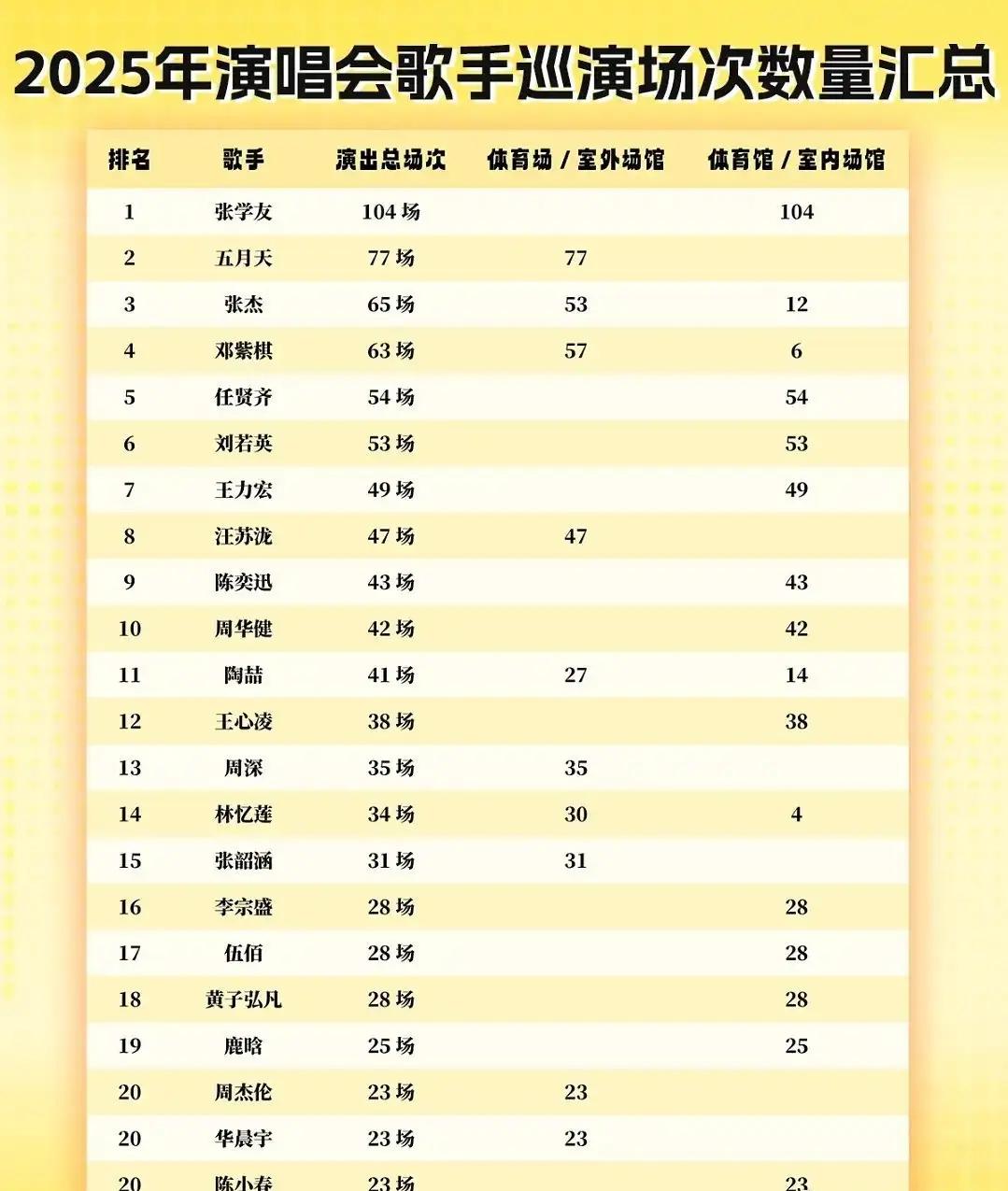 2025年的歌手们都很卖力，最多的张学友一百多场次了。华晨宇算是一个比较懒的了