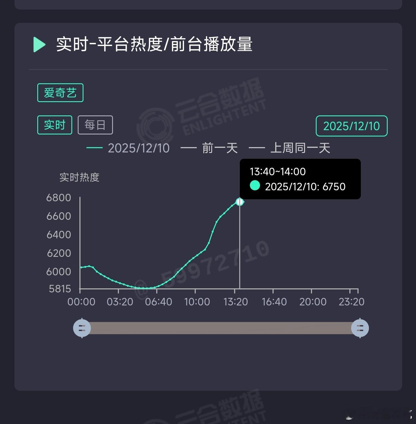 任嘉伦的风与潮次日14点热度6750，大生意人同期7020，北上同期7698，扑