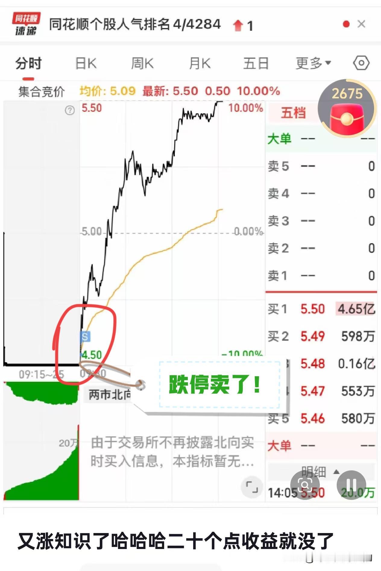 这得把大腿拍肿吧？早盘跌停卖的，结果卖出后就一路拉升，到了尾盘干脆拉升涨停了！