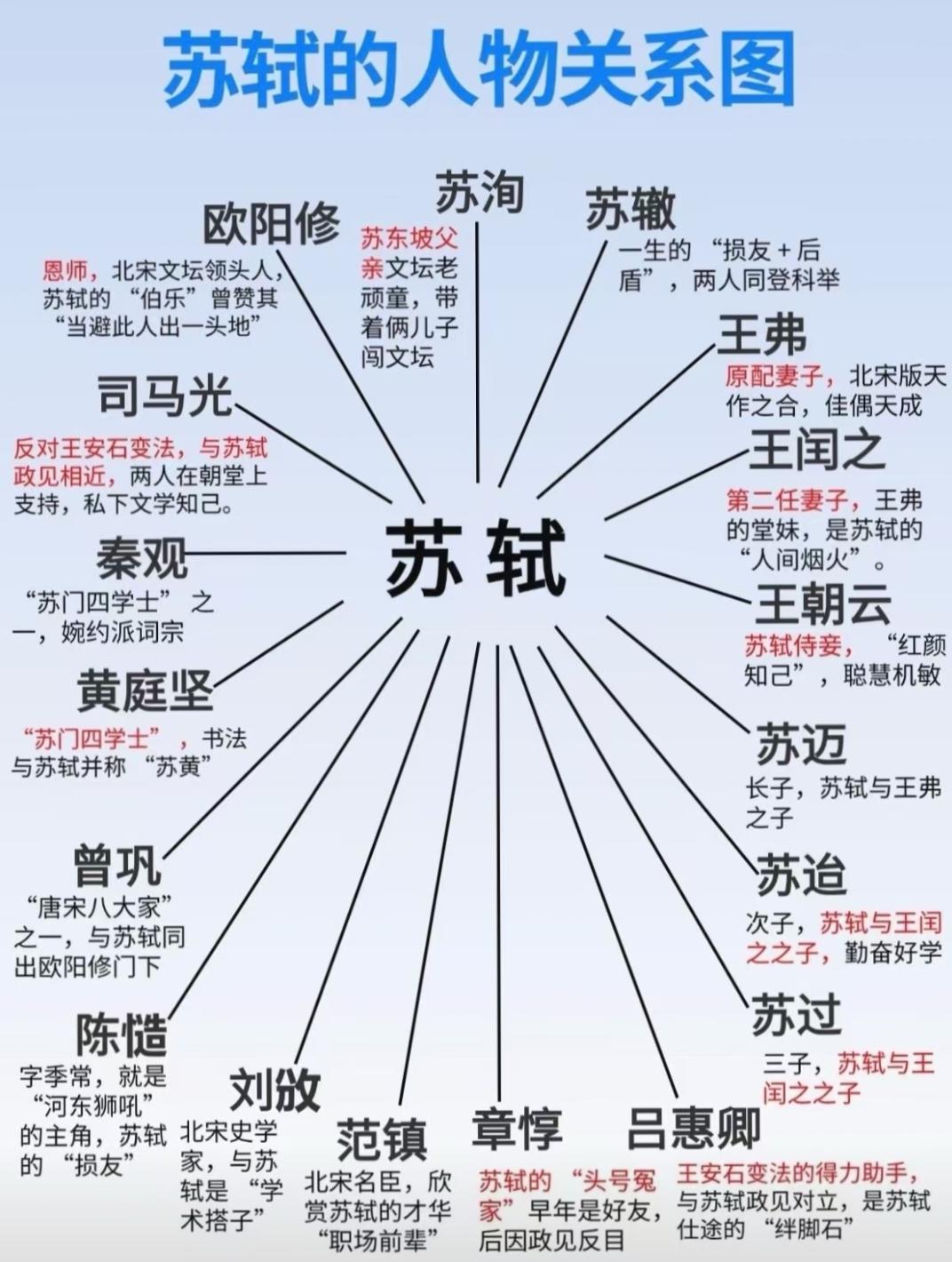 苏轼的人物关系图