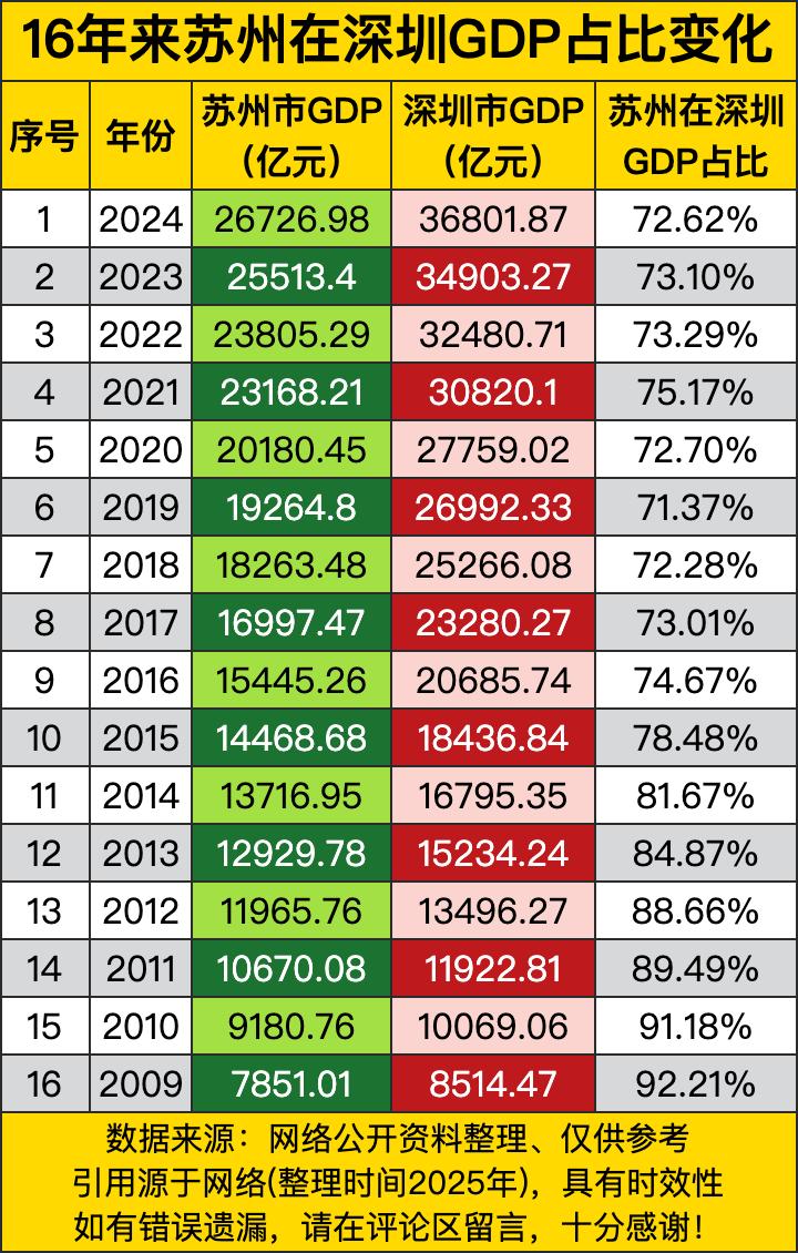 2009年的时候，苏州GDP那可是紧紧咬着深圳，占比达到92.21%，就跟个小跟