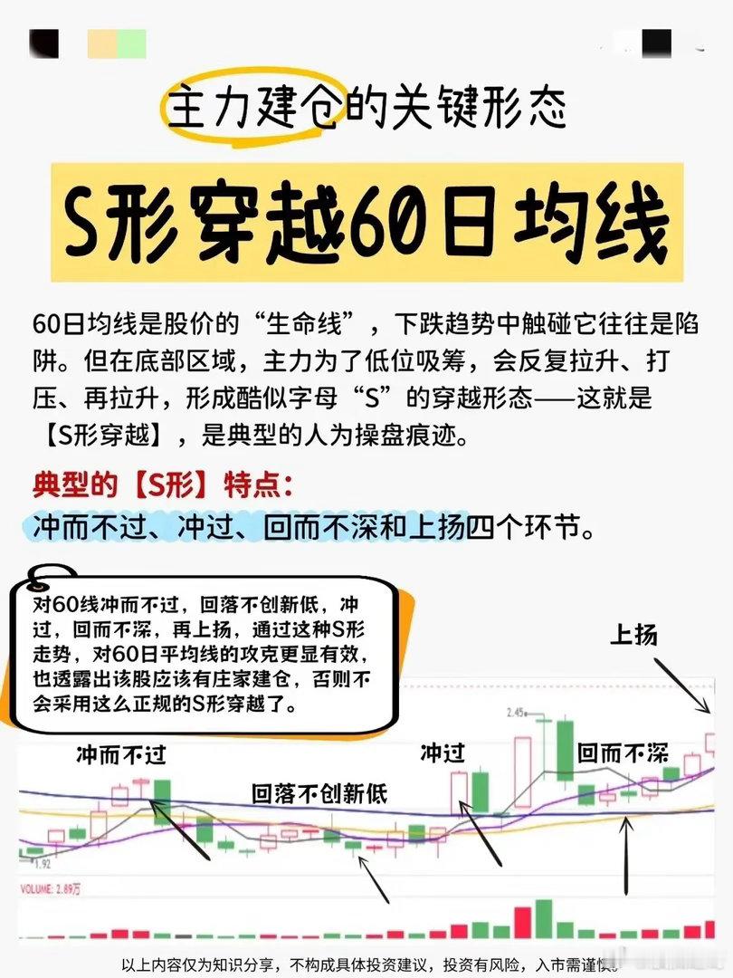 炒股时，主力建仓的关键形态里，“S形穿60均线”值得关注。之前观察过一些股票，当