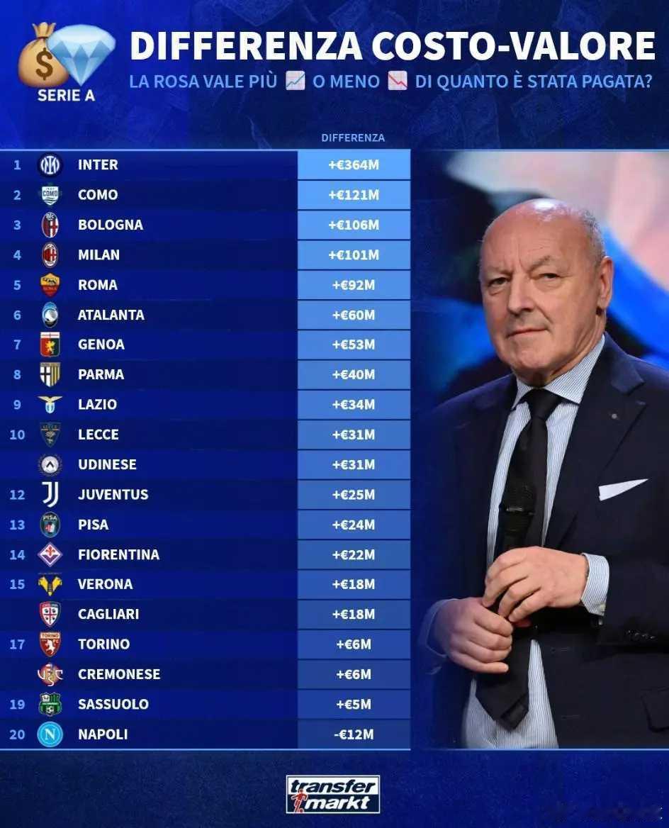 意甲球队阵容成本和现有价值差价榜：国米第一，那不勒斯垫底北京时间2月17日，德转