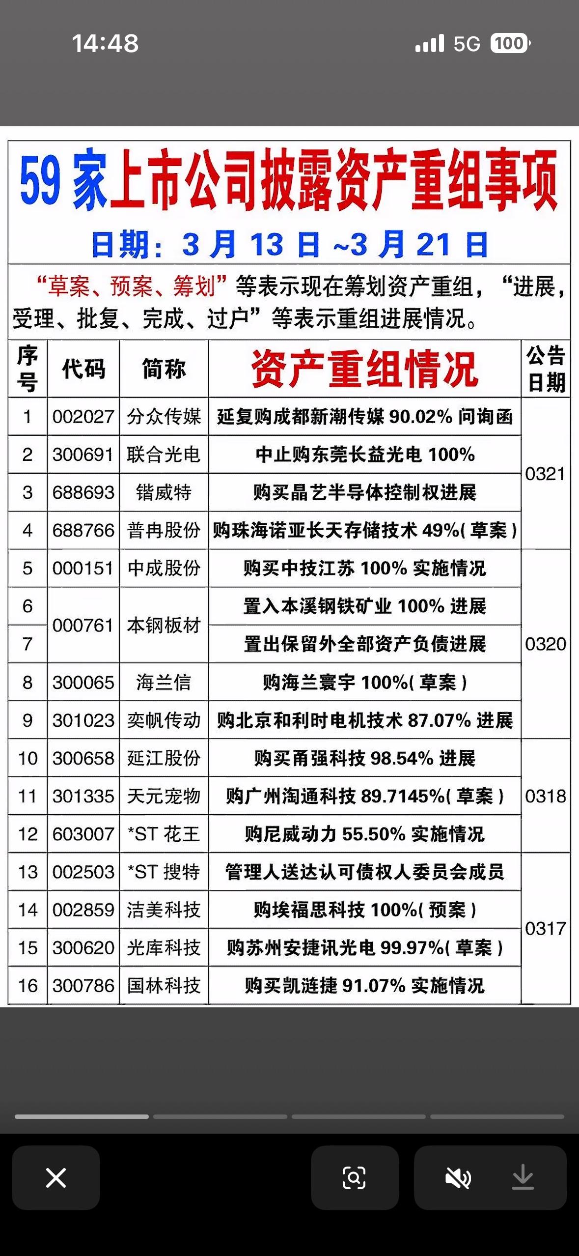 2026年3月23日59家上市公司资产重组公告速览，把握市场动向！2026年