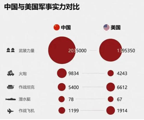 美军能打赢解放军吗？俄媒认为，两军差距太大——除了人多，中国几乎全是弱势。 