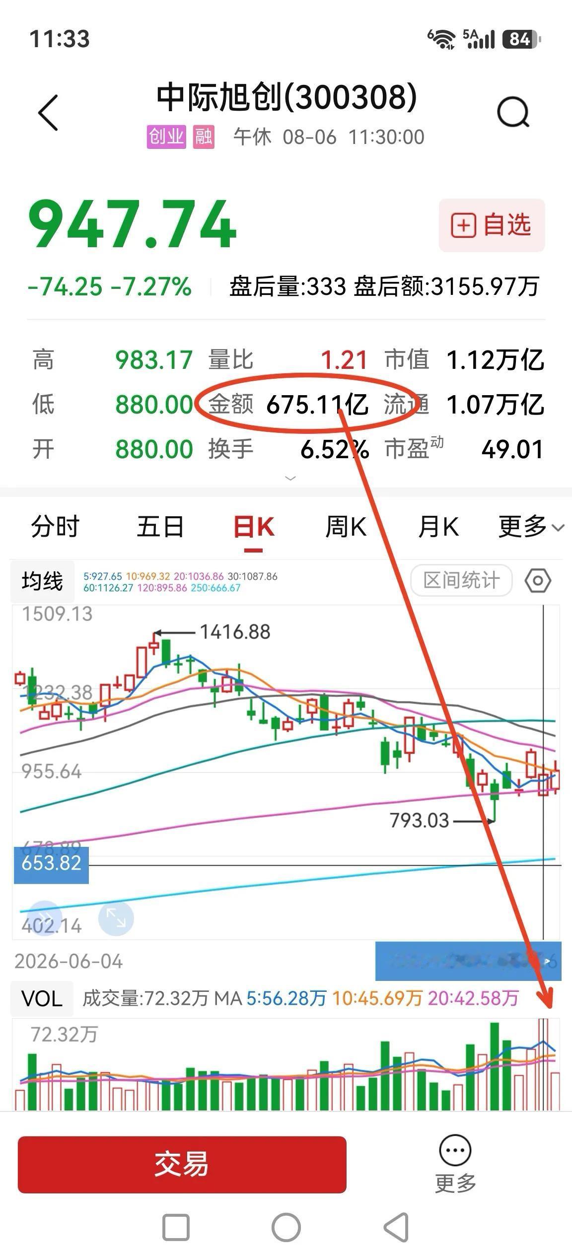 中际旭创，一天成交额达675亿，超过多少中大型行业板块成交额，多空对决堪比淮海大