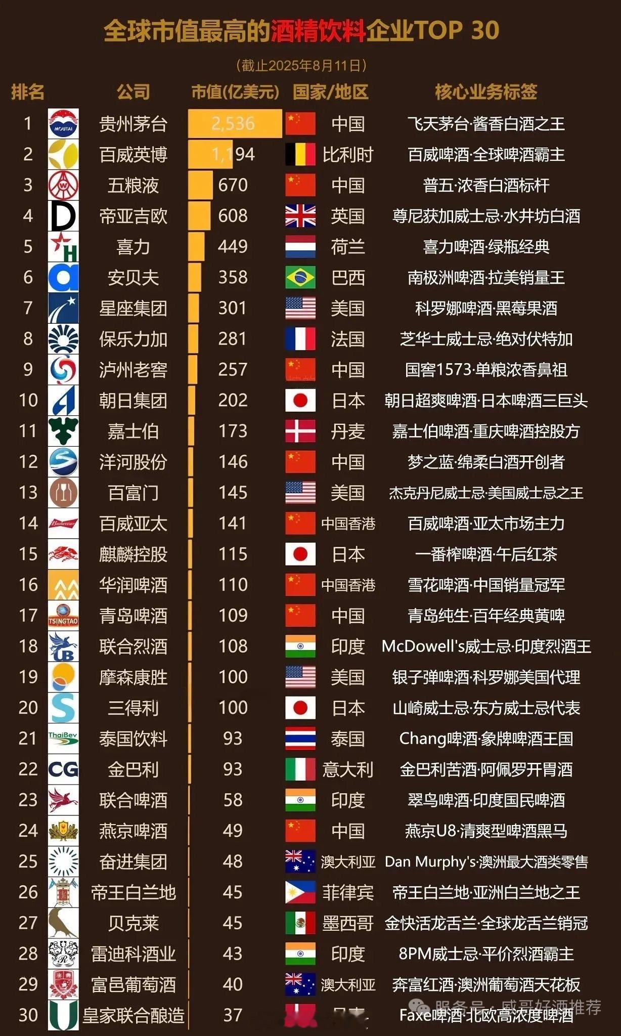 全球酒企市值排行前30名，我国茅台以2536亿美元市值稳占榜一​​