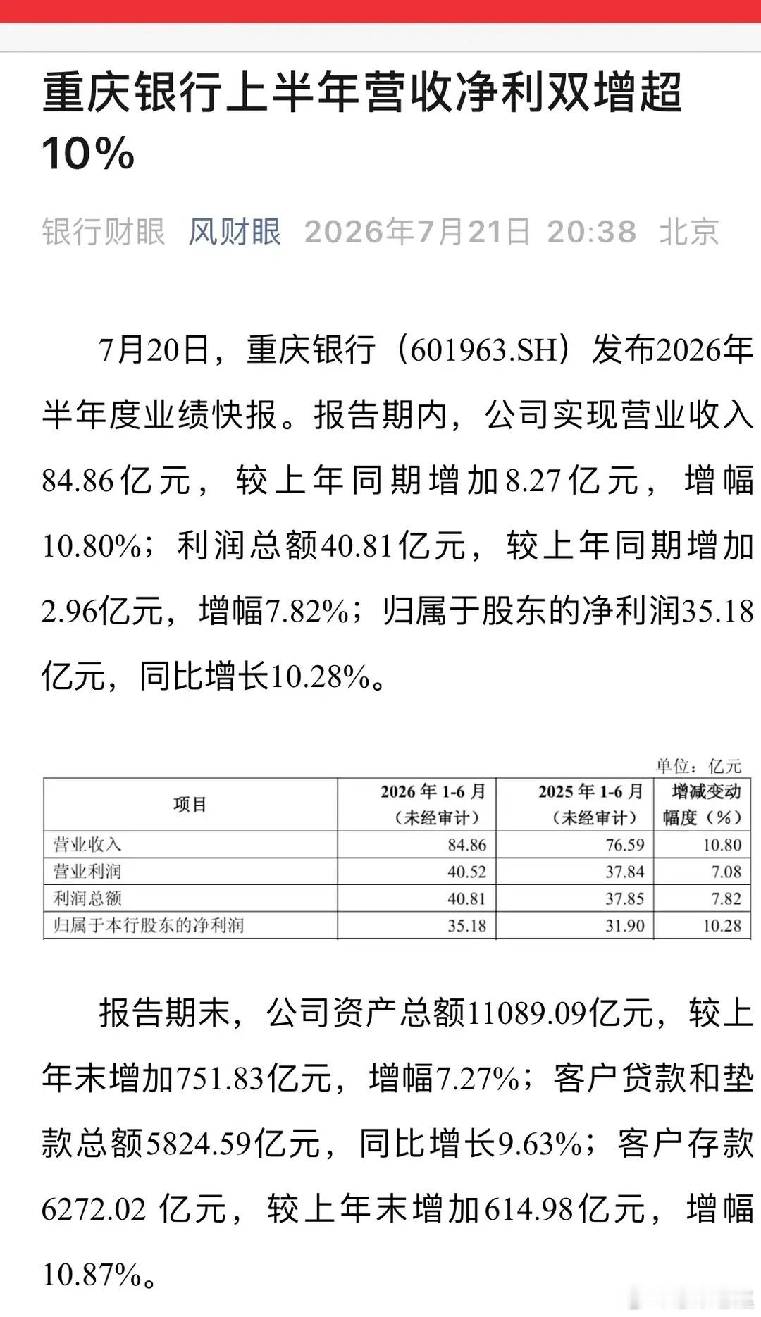 渝农商行、重庆银行半年报业绩超稳，直接凸显银行板块的配置价值。1.渝农商行（农