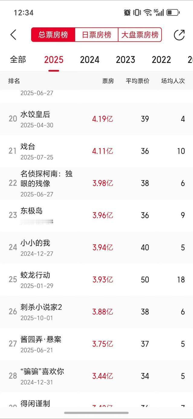 得闲谨制票房预测破4亿啦！太给力了！当初预测是3.23亿吧，在这个冷档期里，它硬