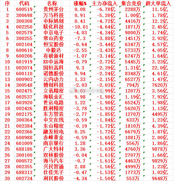 6月25日尾盘30分钟，主力资金“大幅卖出的”名单！​​​