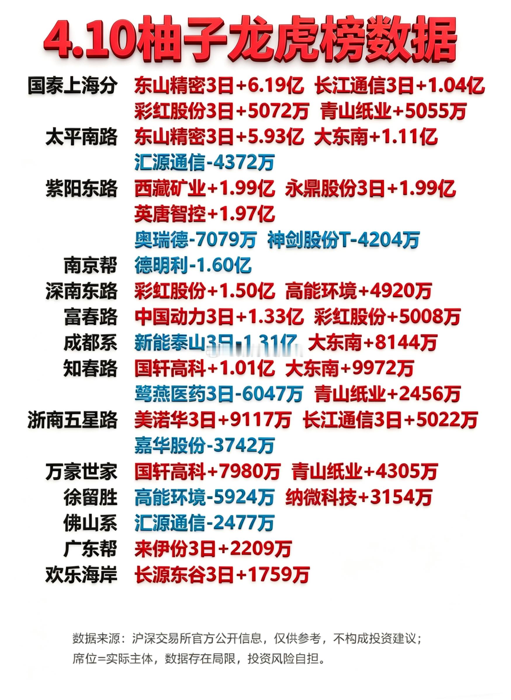 4月10日游资龙虎榜